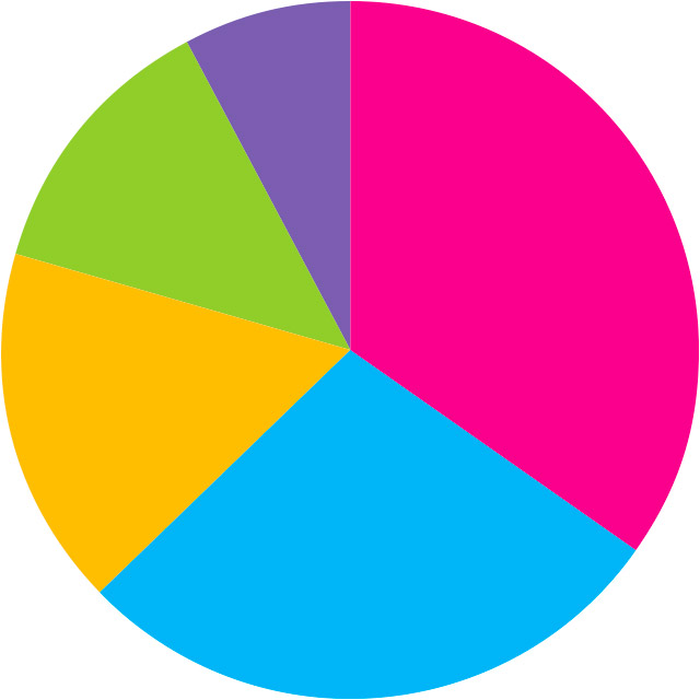 2020 Visitor Expenditures By Category
