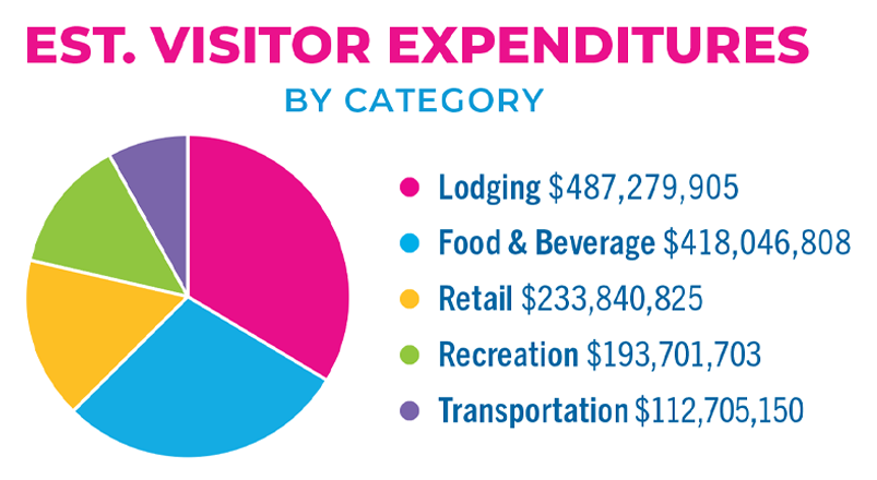 Estimated Visitor Expenditures infographic