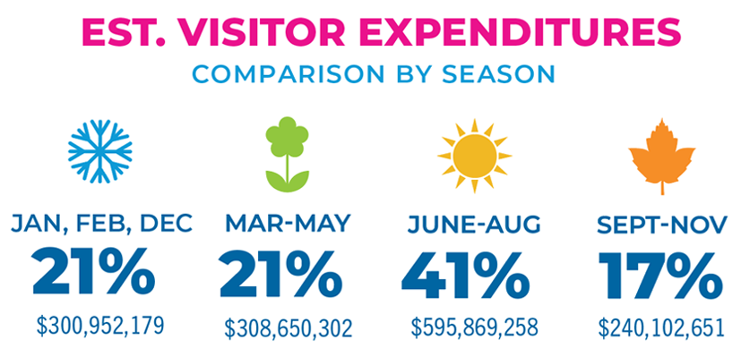 Estimated Visitor Expenditures by Season infographic.