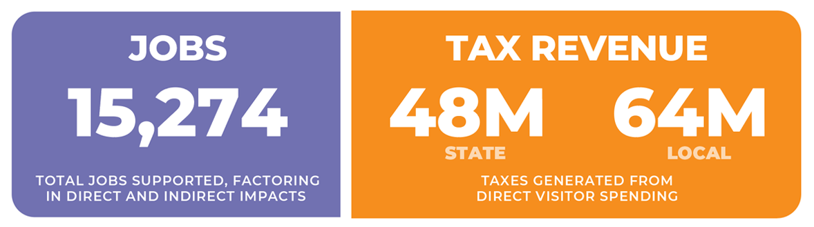 Infographic about Tax Revenue and Jobs created.