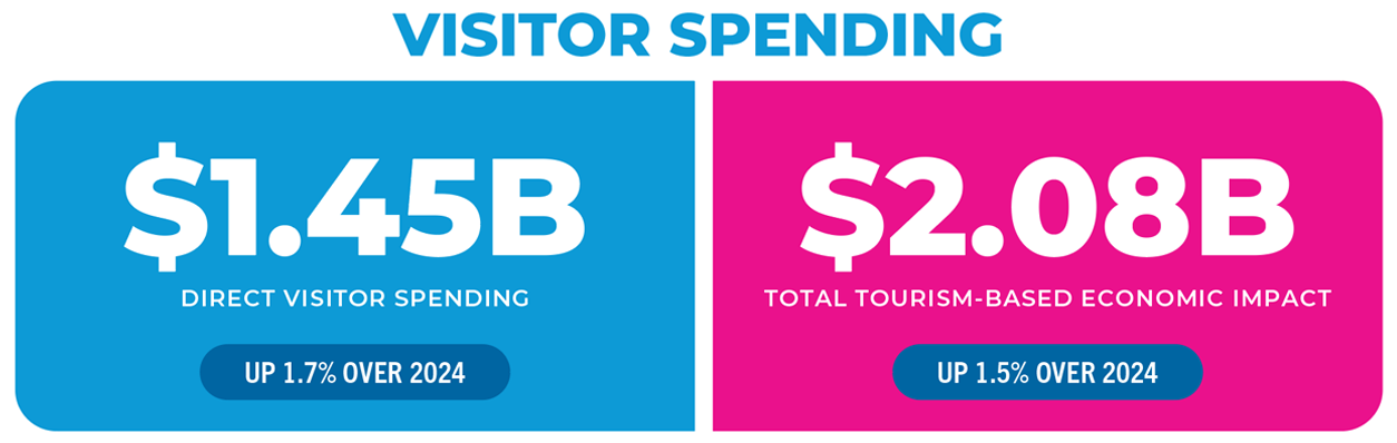 Visitor spending infographic.